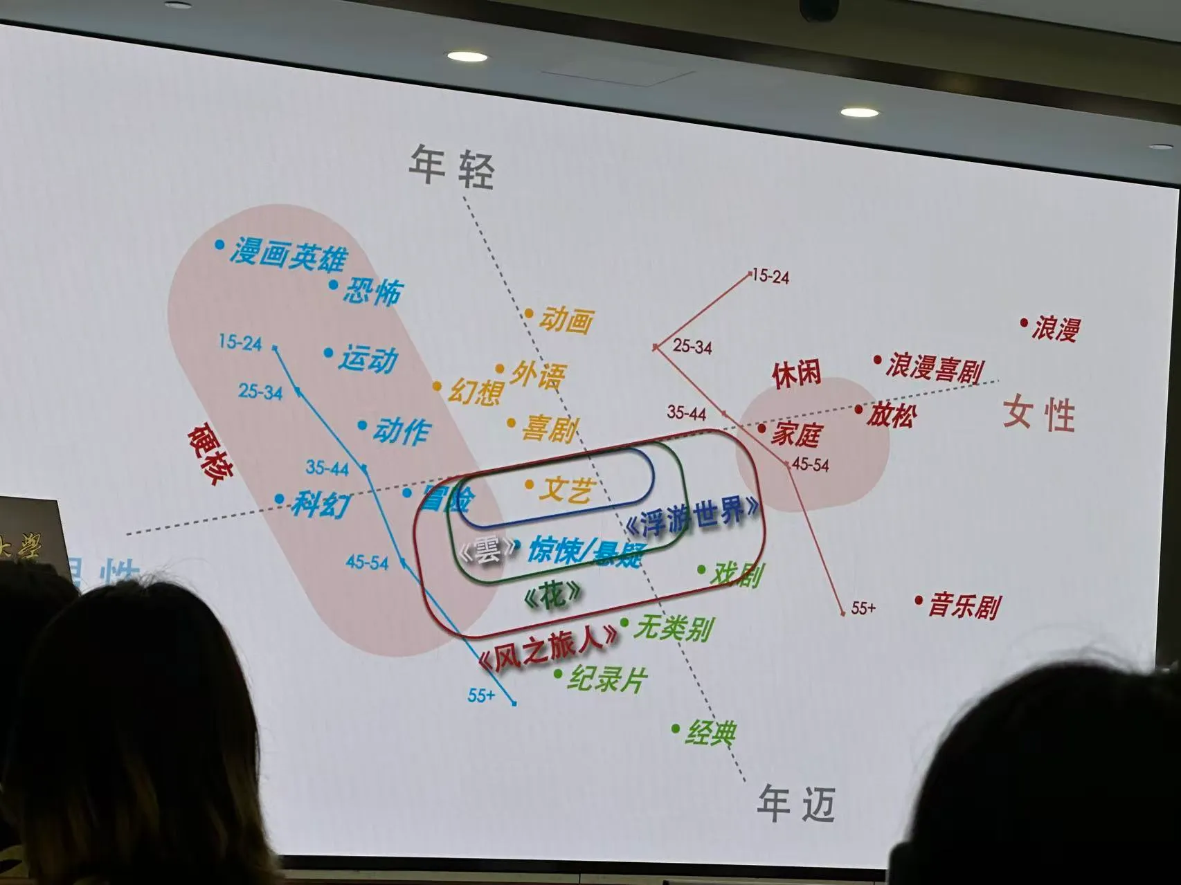 受众四象限